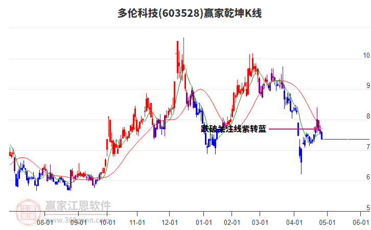 603528多倫科技贏家乾坤K線工具 603528多倫科技贏家乾坤K線工具