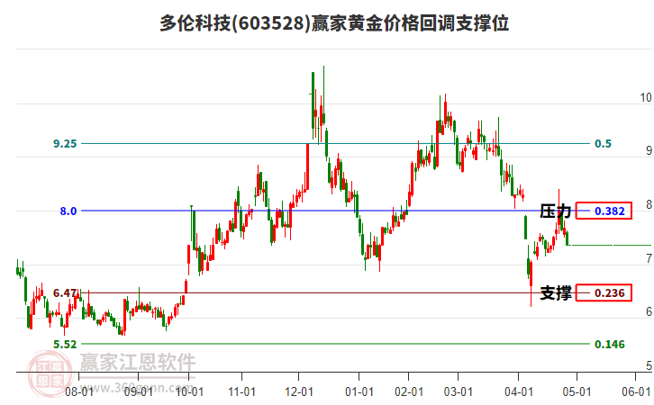 603528多倫科技黃金價格回調(diào)支撐位工具 603528多倫科技黃金價格回調(diào)支撐位工具