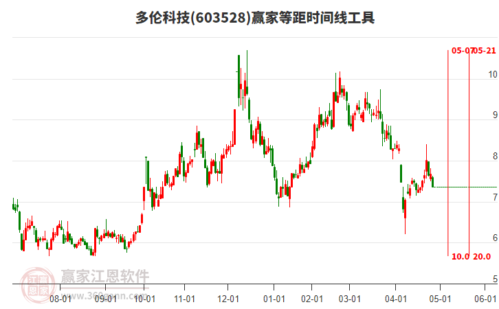 603528多倫科技等距時間周期線工具 603528多倫科技等距時間周期線工具