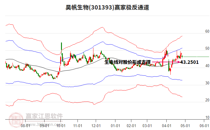 301393昊帆生物贏家極反通道工具