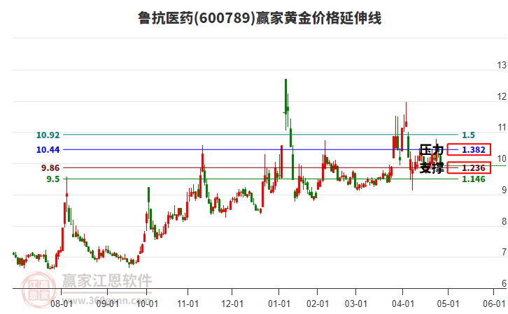 600789魯抗醫(yī)藥黃金價格延伸線工具 600789魯抗醫(yī)藥黃金價格延伸線工具