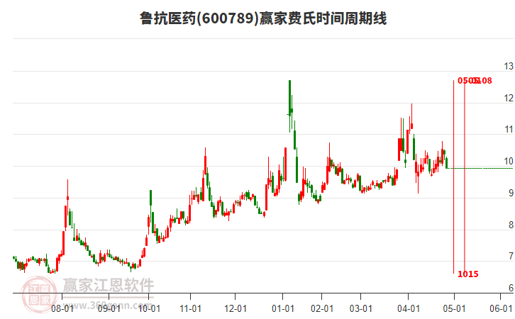 600789魯抗醫(yī)藥費氏時間周期線工具 600789魯抗醫(yī)藥費氏時間周期線工具