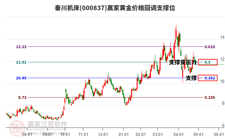 000837秦川機(jī)床黃金價(jià)格回調(diào)支撐位工具 000837秦川機(jī)床黃金價(jià)格回調(diào)支撐位工具
