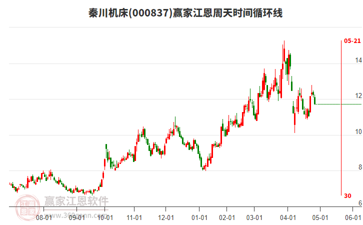 000837秦川機(jī)床江恩周天時(shí)間循環(huán)線工具 000837秦川機(jī)床江恩周天時(shí)間循環(huán)線工具