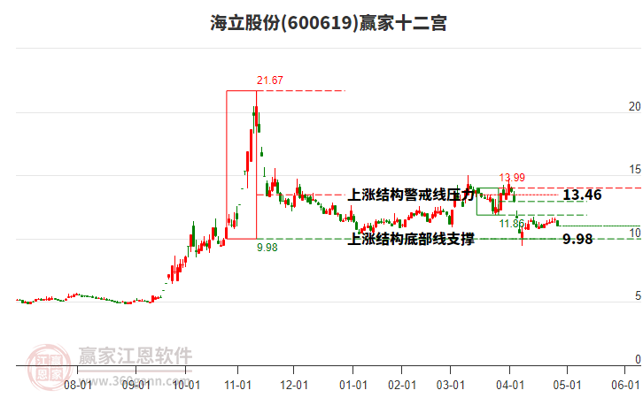 600619海立股份贏家十二宮工具