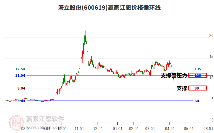 600619海立股份江恩價(jià)格循環(huán)線工具