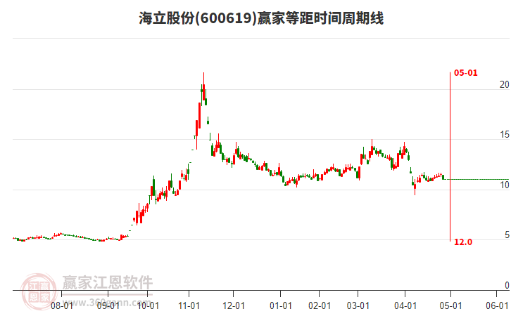 600619海立股份等距時(shí)間周期線工具