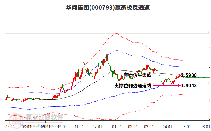 000793華聞集團(tuán)贏家極反通道工具