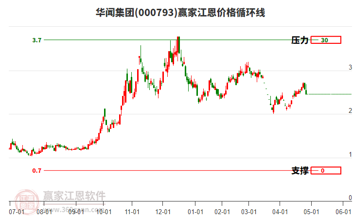 000793華聞集團(tuán)江恩價(jià)格循環(huán)線(xiàn)工具