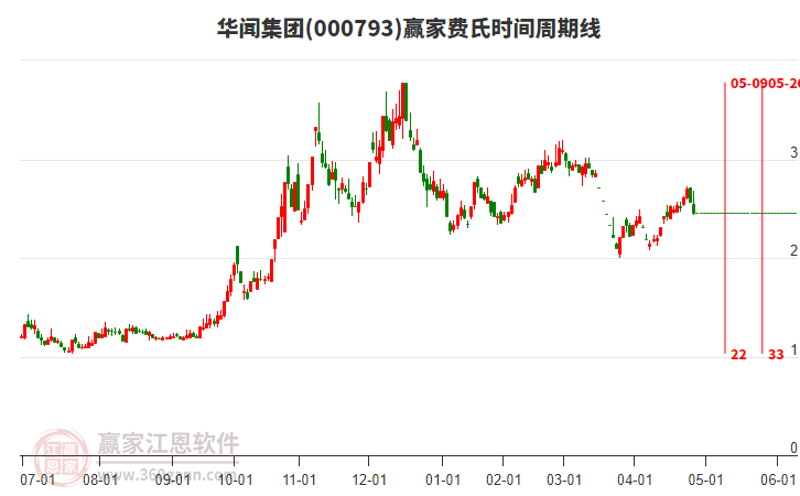 000793華聞集團(tuán)費(fèi)氏時(shí)間周期線(xiàn)工具