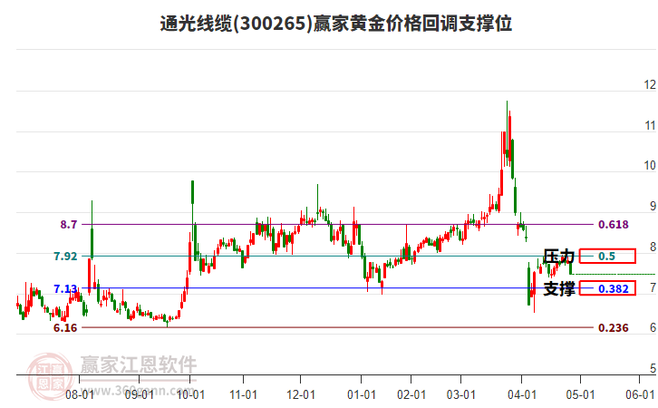 300265通光線纜黃金價格回調(diào)支撐位工具 300265通光線纜黃金價格回調(diào)支撐位工具