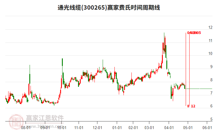 300265通光線纜費氏時間周期線工具 300265通光線纜費氏時間周期線工具