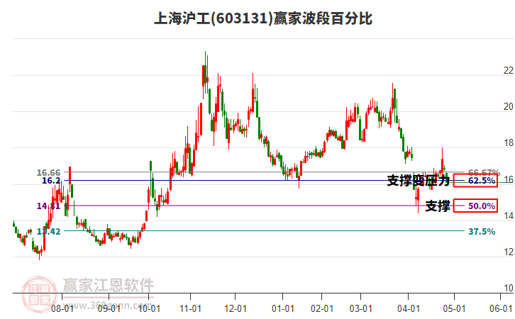 603131上海滬工波段百分比工具