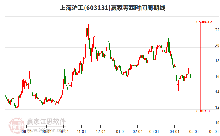 603131上海滬工等距時(shí)間周期線工具