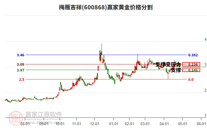 600868梅雁吉祥黃金價格分割工具 600868梅雁吉祥黃金價格分割工具