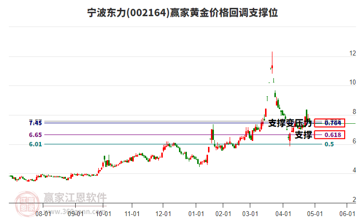 002164寧波東力黃金價(jià)格回調(diào)支撐位工具 002164寧波東力黃金價(jià)格回調(diào)支撐位工具