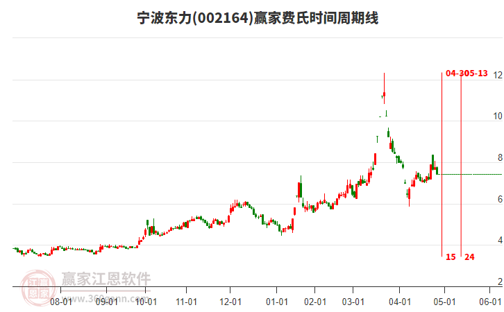 002164寧波東力費(fèi)氏時(shí)間周期線工具 002164寧波東力費(fèi)氏時(shí)間周期線工具