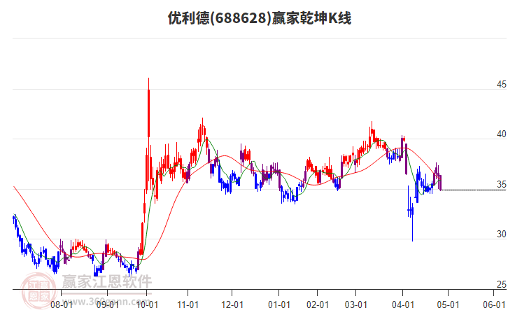 688628優(yōu)利德贏家乾坤K線工具 688628優(yōu)利德贏家乾坤K線工具