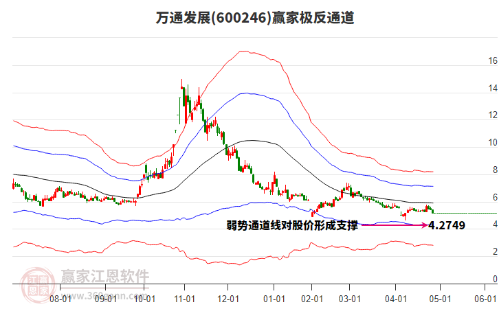 600246萬(wàn)通發(fā)展贏家極反通道工具 600246萬(wàn)通發(fā)展贏家極反通道工具