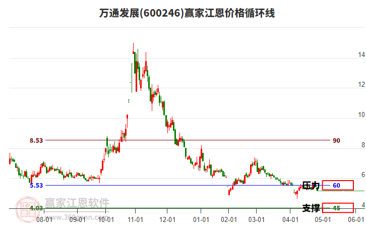 600246萬(wàn)通發(fā)展江恩價(jià)格循環(huán)線工具 600246萬(wàn)通發(fā)展江恩價(jià)格循環(huán)線工具