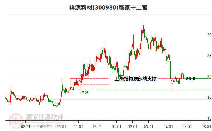 300980祥源新材贏家十二宮工具