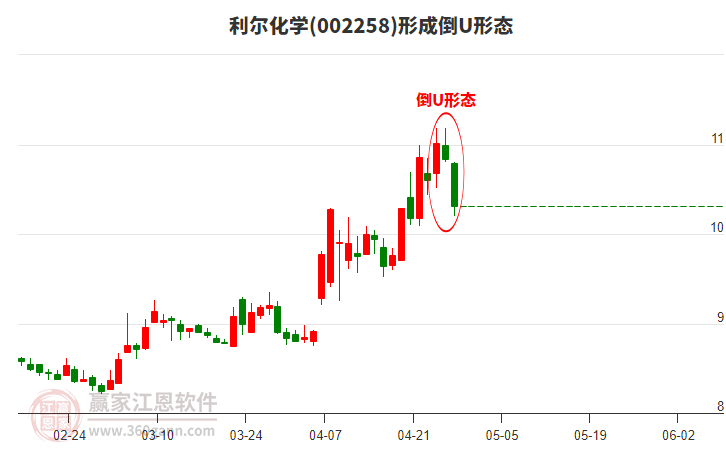 利爾化學形成倒U形態(tài)形態(tài) 利爾化學形成倒U形態(tài)形態(tài)