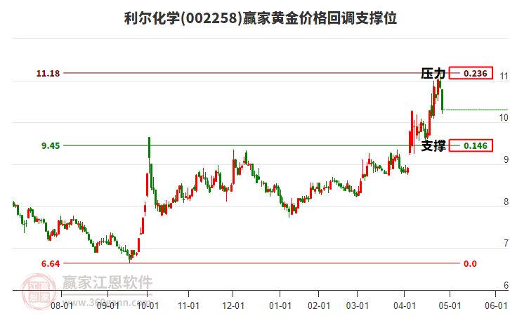 002258利爾化學黃金價格回調支撐位工具 002258利爾化學黃金價格回調支撐位工具