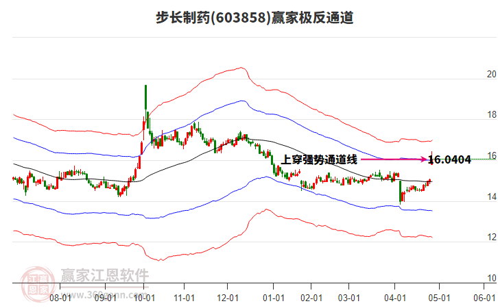 603858步長制藥贏家極反通道工具 603858步長制藥贏家極反通道工具