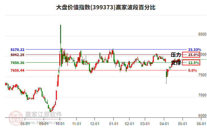 大盤價(jià)值指數(shù)贏家波段百分比工具