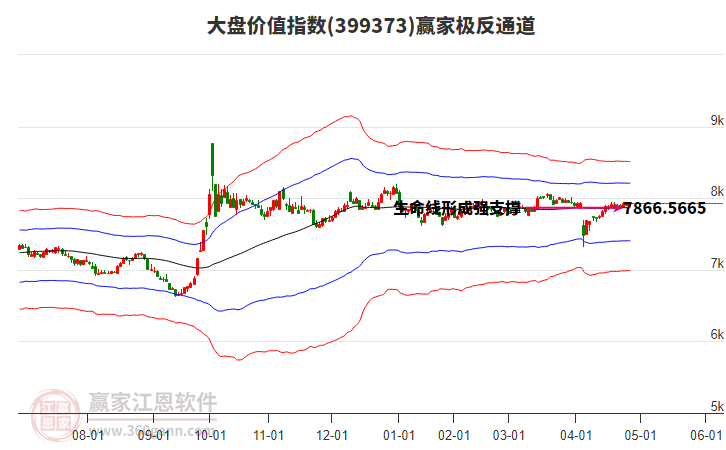 399373大盤價(jià)值贏家極反通道工具