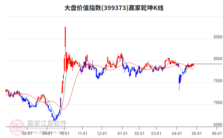 399373大盤價(jià)值贏家乾坤K線工具