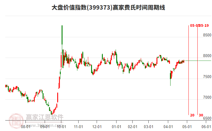 大盤價(jià)值指數(shù)贏家費(fèi)氏時(shí)間周期線工具