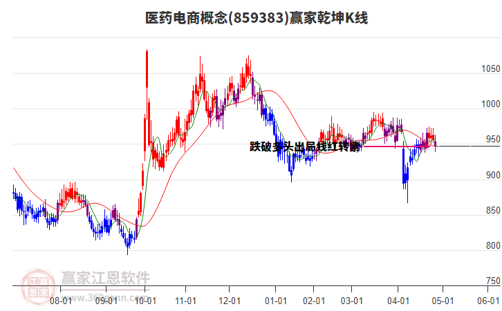 859383醫(yī)藥電商贏家乾坤K線工具 859383醫(yī)藥電商贏家乾坤K線工具
