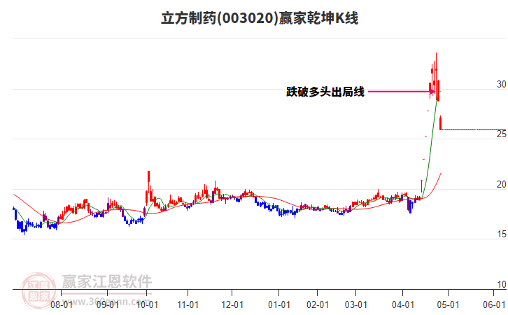 003020立方制藥贏家乾坤K線工具 003020立方制藥贏家乾坤K線工具