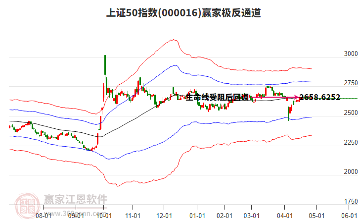 000016上證50贏家極反通道工具