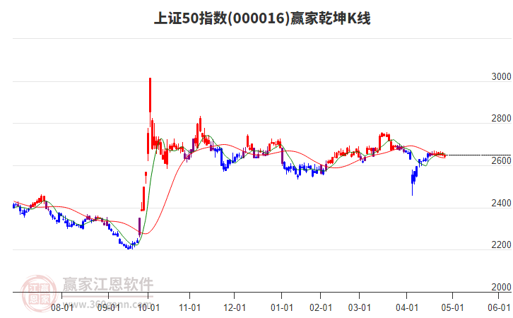 000016上證50贏家乾坤K線工具