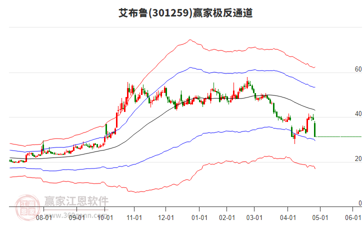 301259艾布魯贏家極反通道工具