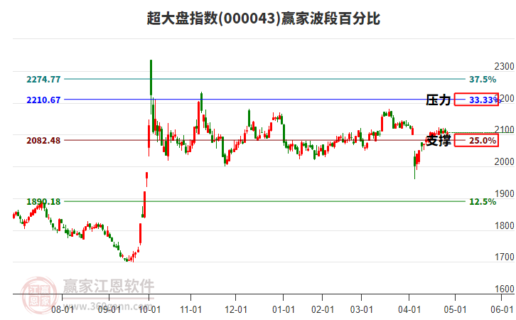 超大盤指數(shù)贏家波段百分比工具