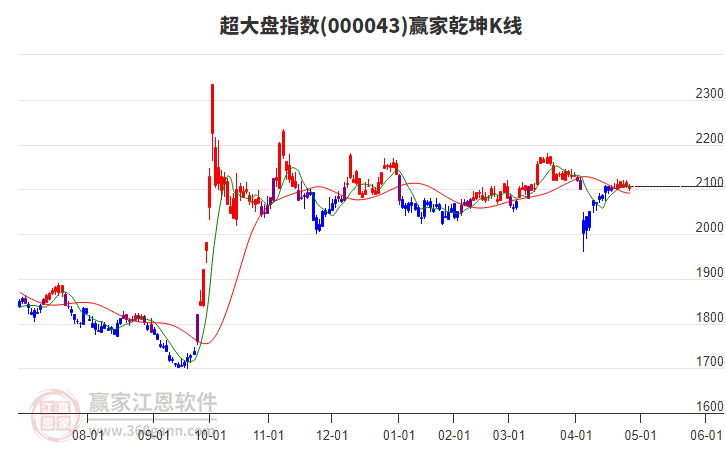 000043超大盤贏家乾坤K線工具