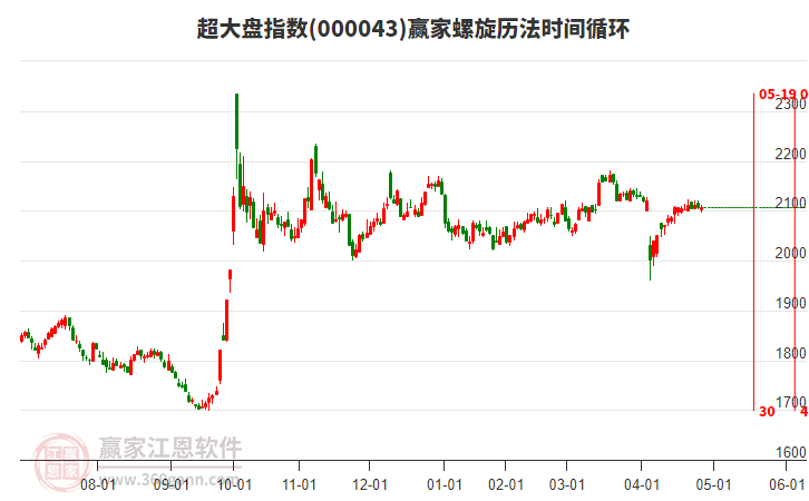 超大盤指數(shù)贏家螺旋歷法時間循環(huán)工具