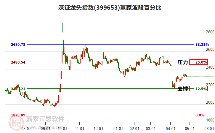 深证龙头指数赢家波段百分比工具