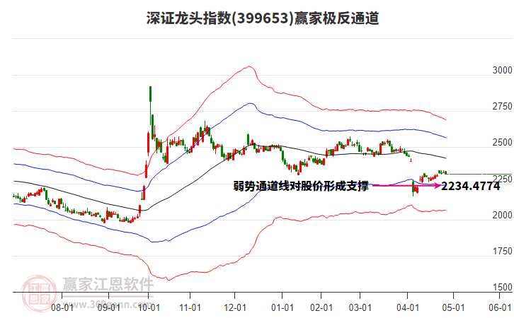 399653深证龙头赢家极反通道工具