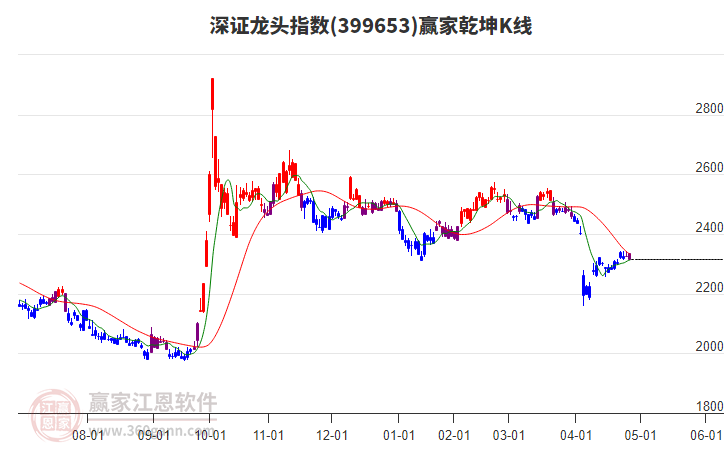 399653深证龙头赢家乾坤K线工具