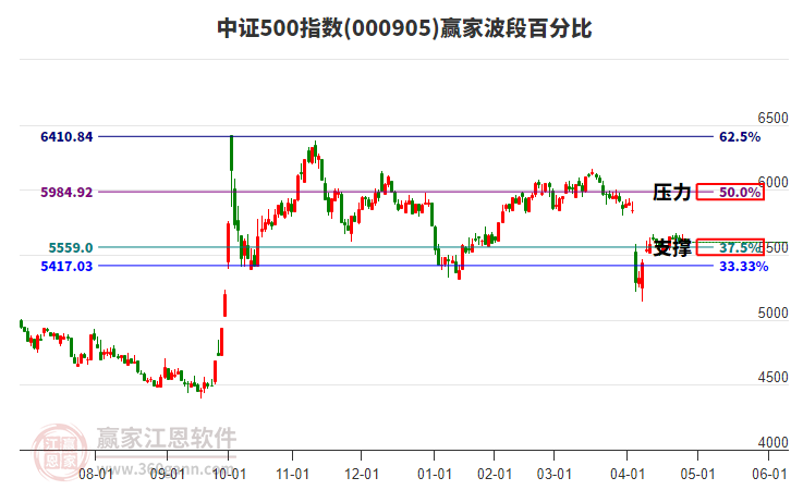 中證500指數(shù)贏家波段百分比工具
