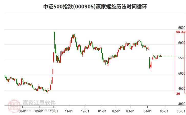 中證500指數(shù)贏家螺旋歷法時(shí)間循環(huán)工具