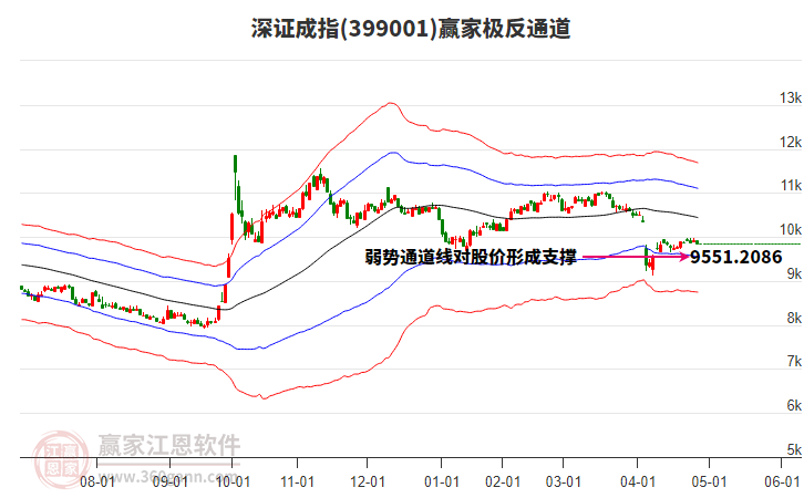 399001深證成指贏家極反通道工具