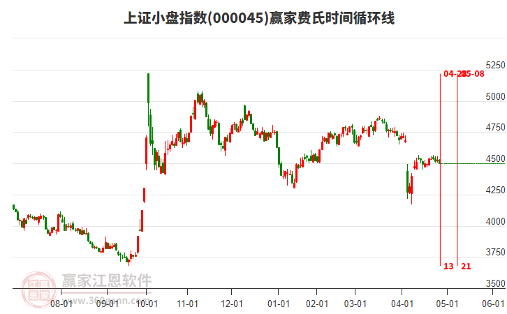 上證小盤指數(shù)贏家費(fèi)氏時(shí)間循環(huán)線工具