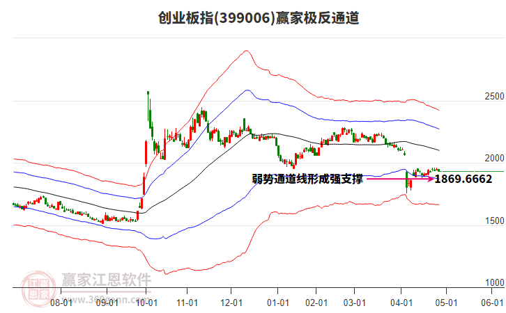 399006创业板指赢家极反通道工具