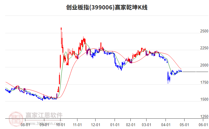399006创业板指赢家乾坤K线工具