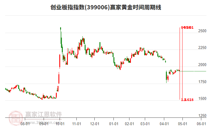 创业板指赢家黄金时间周期线工具